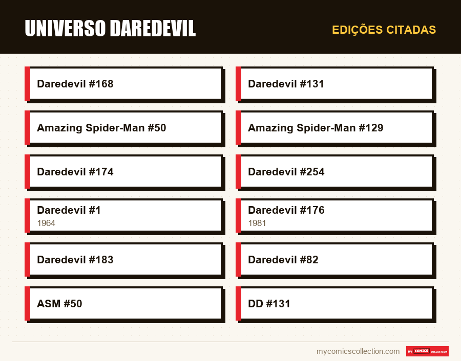 Edições citadas : Universo Daredevil