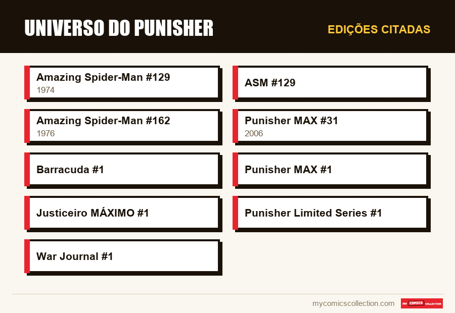 Edições citadas : Universo do Punisher