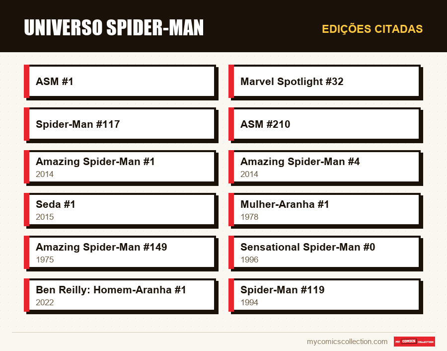Edições citadas : Universo Spider-Man