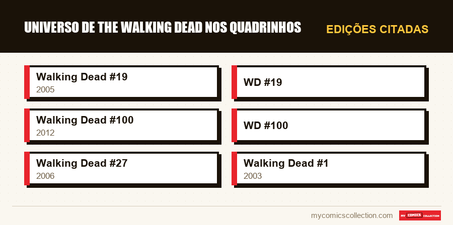 Edições citadas : Universo de The Walking Dead nos Quadrinhos
