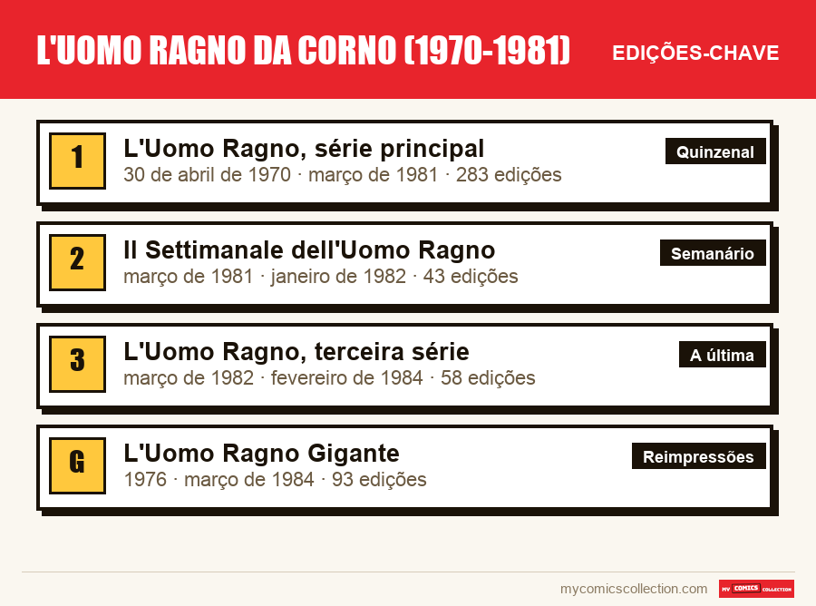 As edições-chave de L'Uomo Ragno da Corno (1970-1981) por ordem de importância