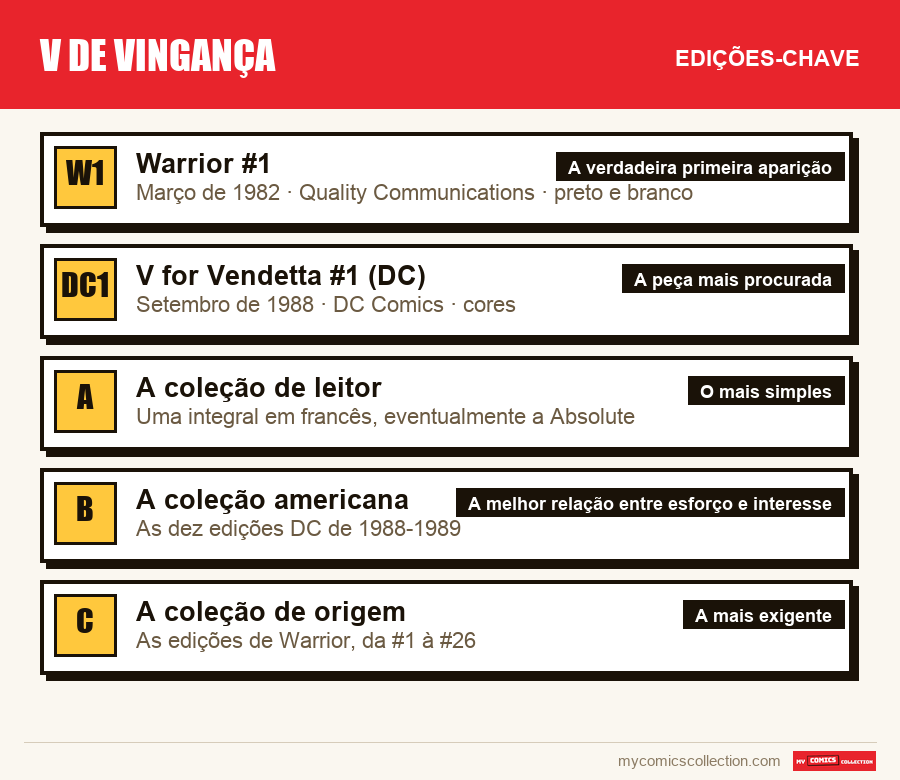 As edições-chave de V de Vingança por ordem de importância