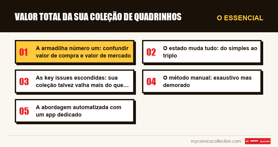 O essencial : Valor total da sua coleção de quadrinhos