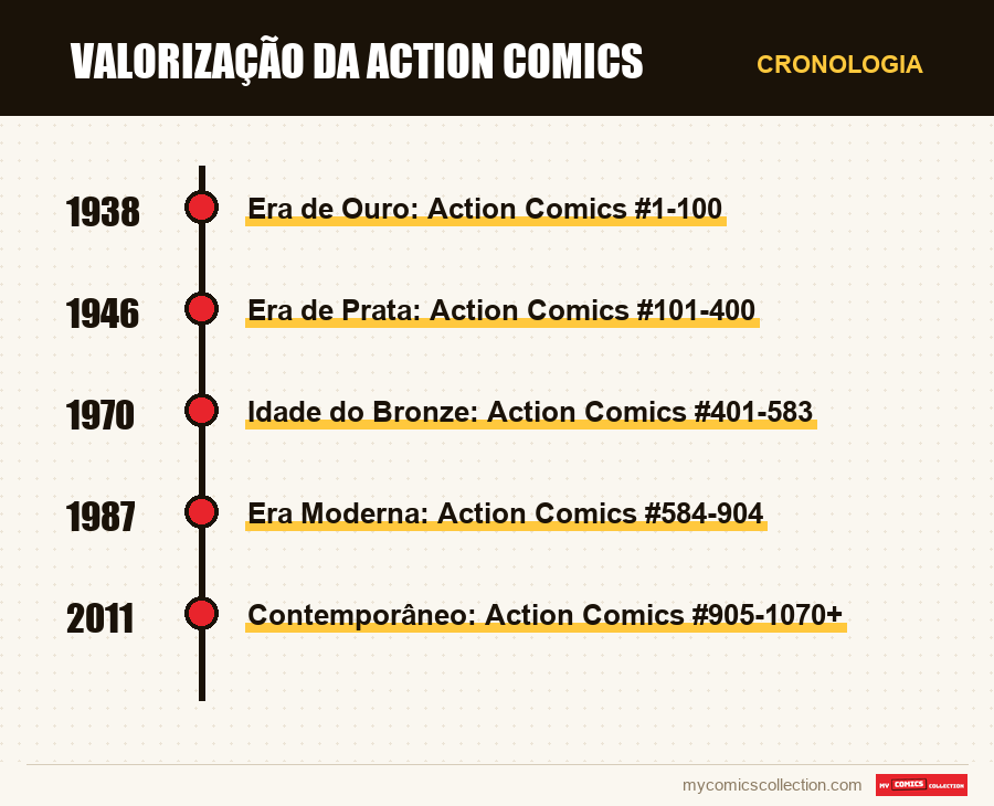 Cronologia das edições e séries de Valorização da Action Comics