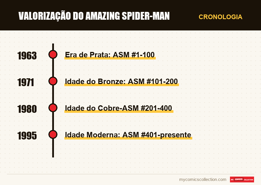 Cronologia das edições e séries de Valorização do Amazing Spider-Man
