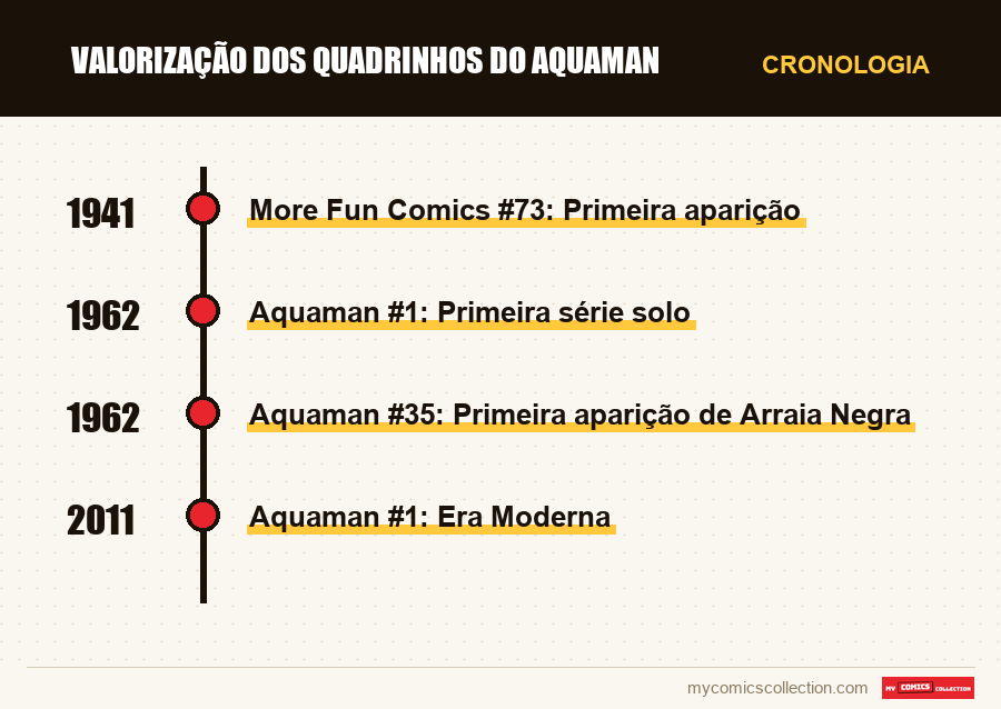 Cronologia das edições e séries de Valorização dos Quadrinhos do Aquaman