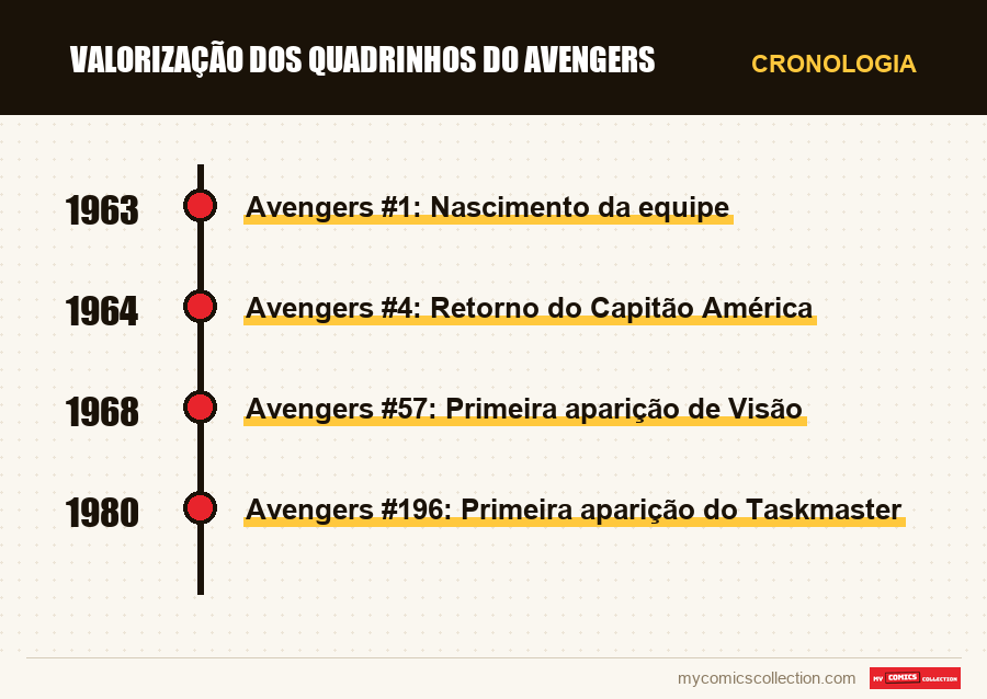 Cronologia das edições e séries de Valorização dos Quadrinhos do Avengers