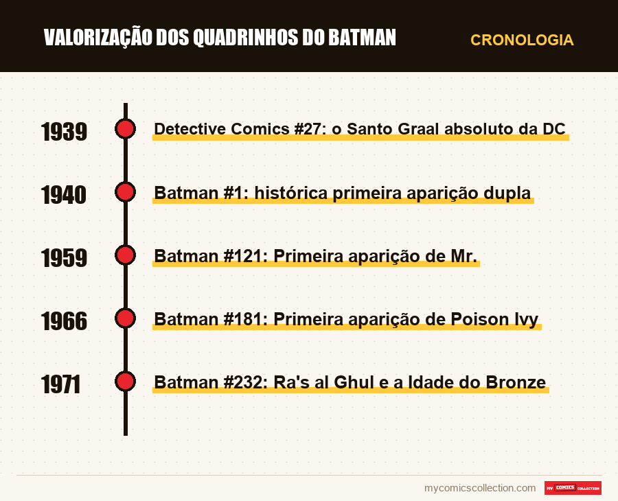 Cronologia das edições e séries de Valorização dos Quadrinhos do Batman