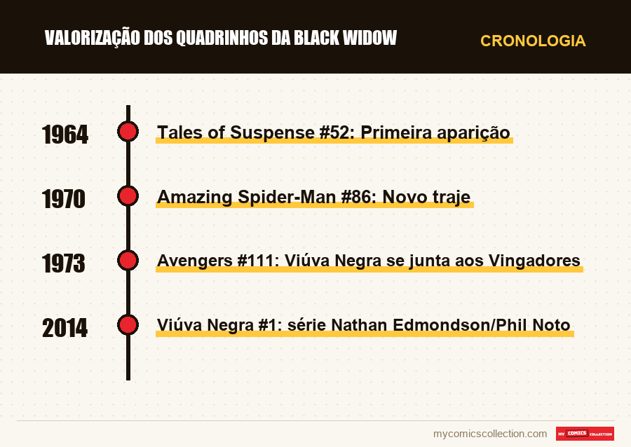 Cronologia das edições e séries de Valorização dos Quadrinhos da Black Widow