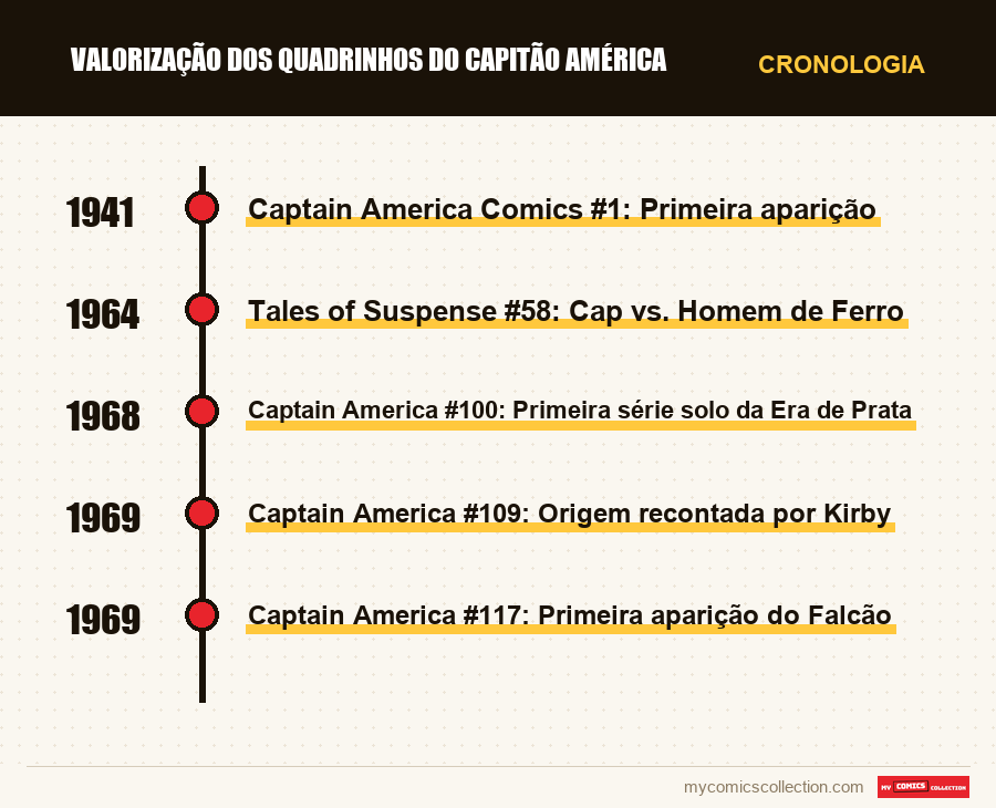 Cronologia das edições e séries de Valorização dos Quadrinhos do Capitão América