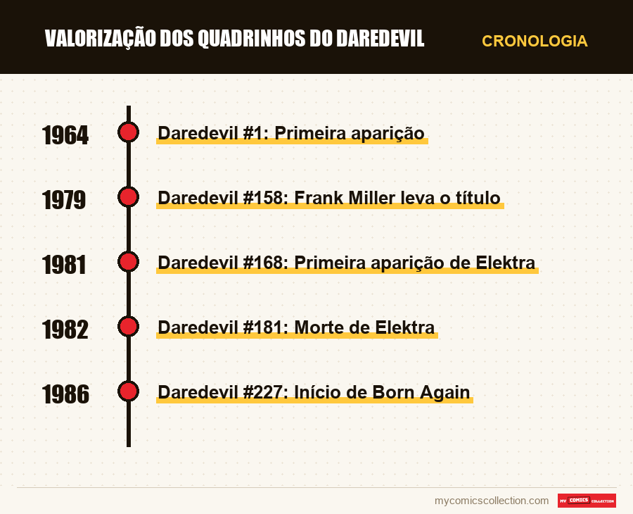 Cronologia das edições e séries de Valorização dos Quadrinhos do Daredevil