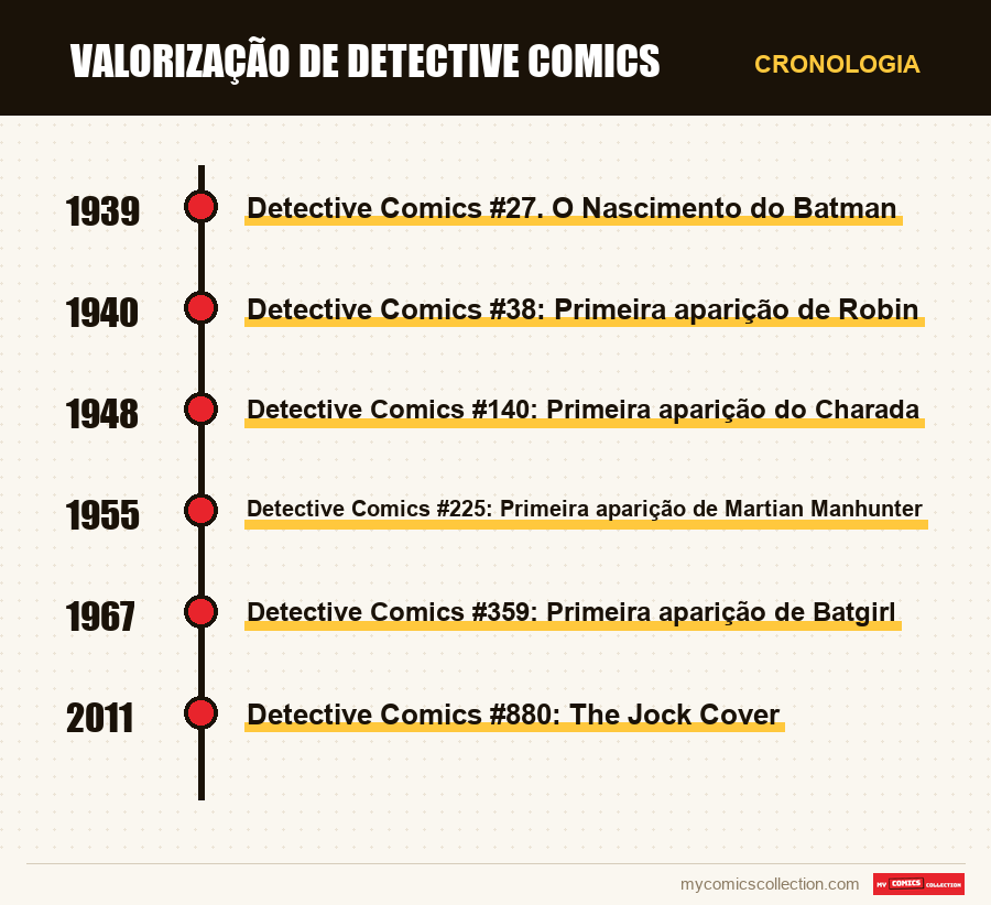 Cronologia das edições e séries de Valorização de Detective Comics