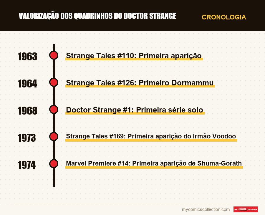 Cronologia das edições e séries de Valorização dos Quadrinhos do Doctor Strange