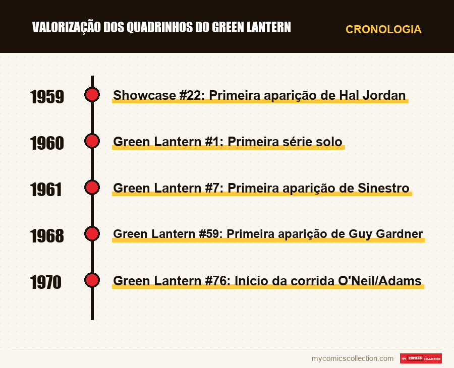 Cronologia das edições e séries de Valorização dos Quadrinhos do Green Lantern