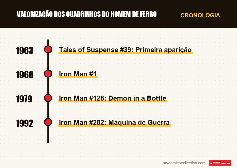 Cronologia das edições e séries de Valorização dos Quadrinhos do Homem de Ferro