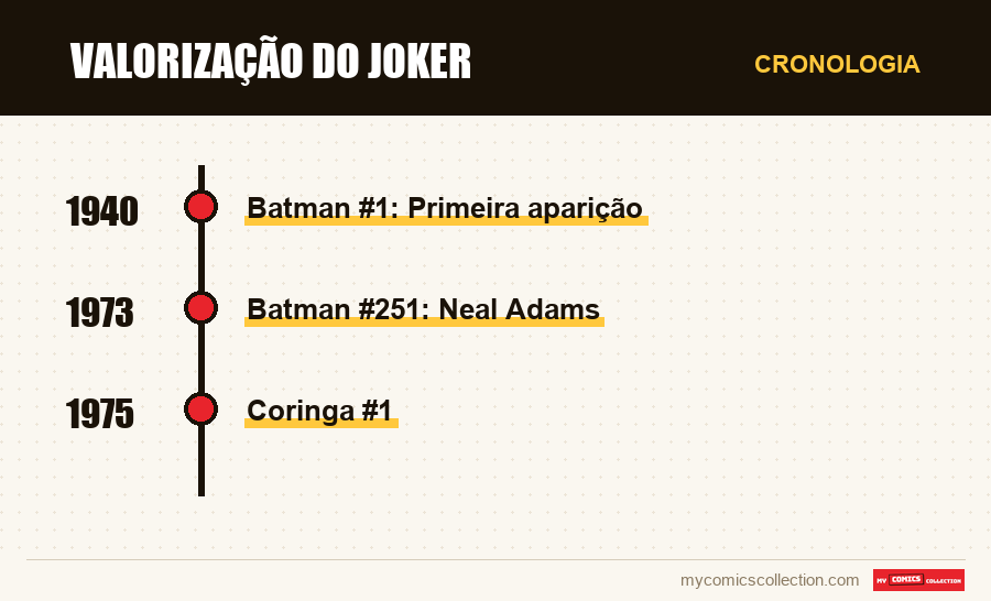 Cronologia das edições e séries de Valorização do Joker