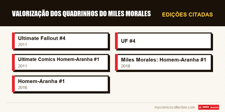 Edições citadas : Valorização dos Quadrinhos do Miles Morales