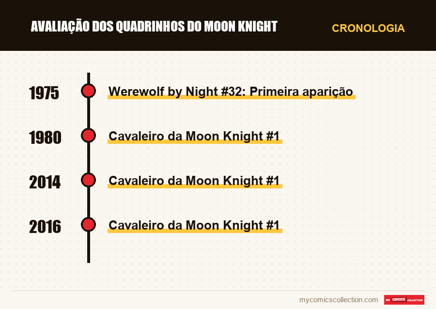 Cronologia das edições e séries de Avaliação dos Quadrinhos do Moon Knight