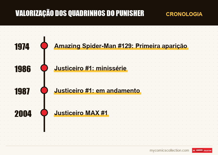 Cronologia das edições e séries de Valorização dos Quadrinhos do Punisher