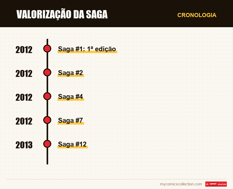 Cronologia das edições e séries de Valorização da Saga