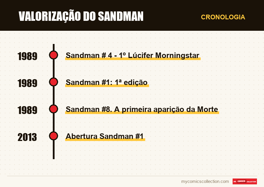 Cronologia das edições e séries de Valorização do Sandman