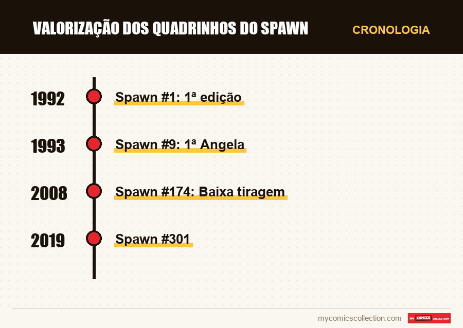 Cronologia das edições e séries de Valorização dos Quadrinhos do Spawn