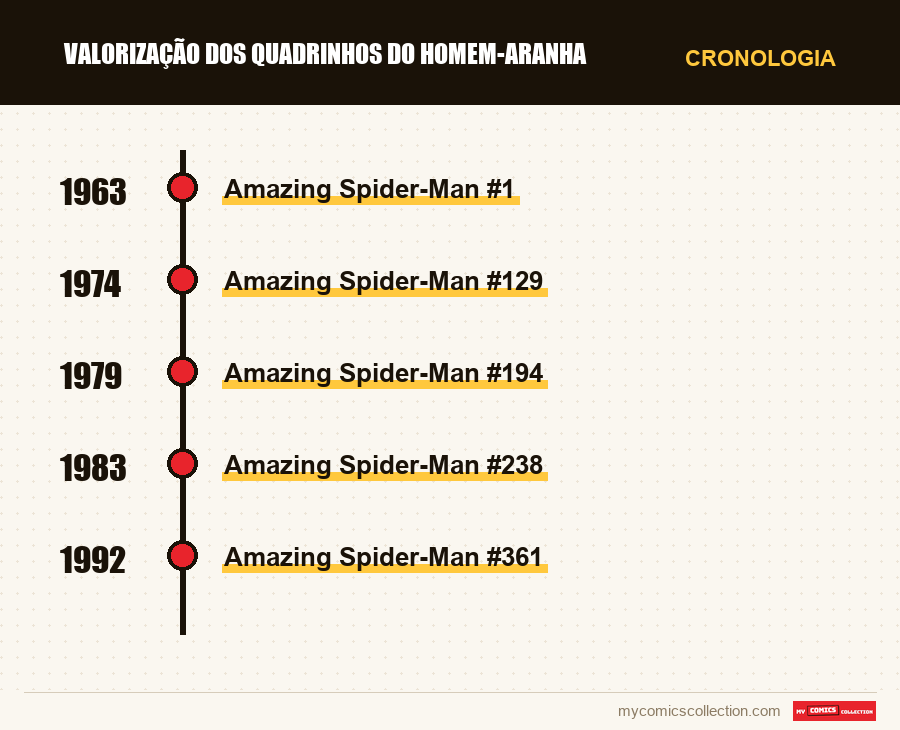 Cronologia das edições e séries de Valorização dos Quadrinhos do Homem-Aranha