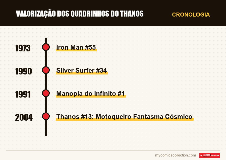 Cronologia das edições e séries de Valorização dos Quadrinhos do Thanos