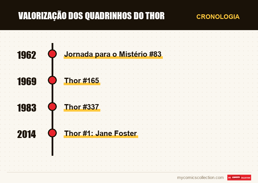 Cronologia das edições e séries de Valorização dos Quadrinhos do Thor
