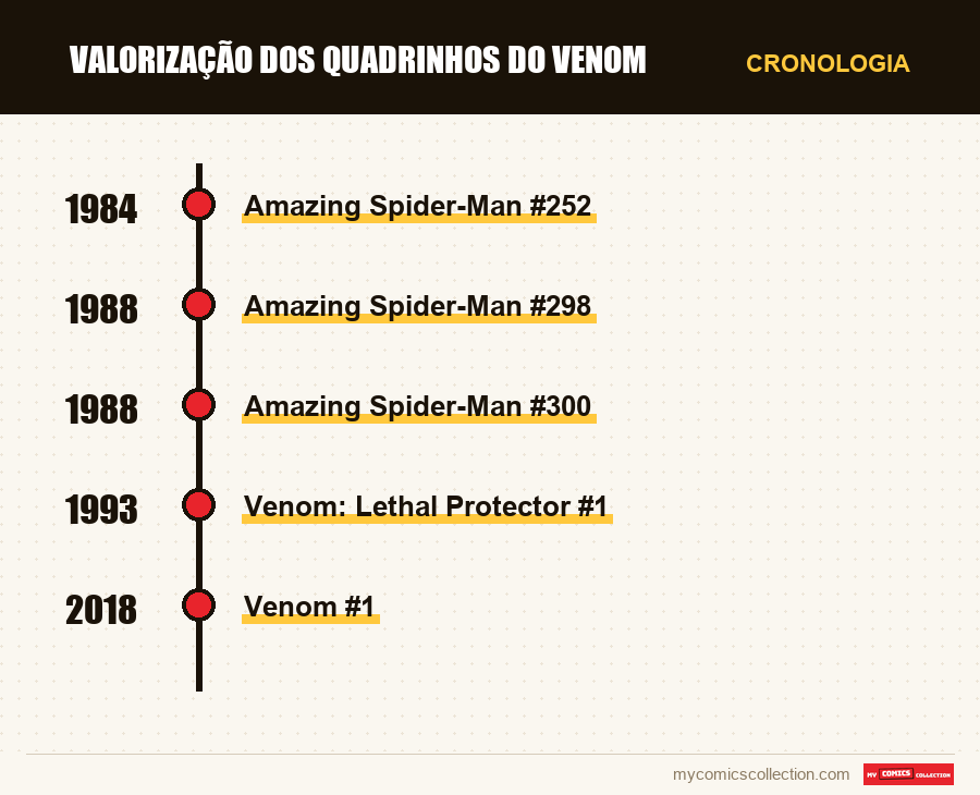 Cronologia das edições e séries de Valorização dos Quadrinhos do Venom