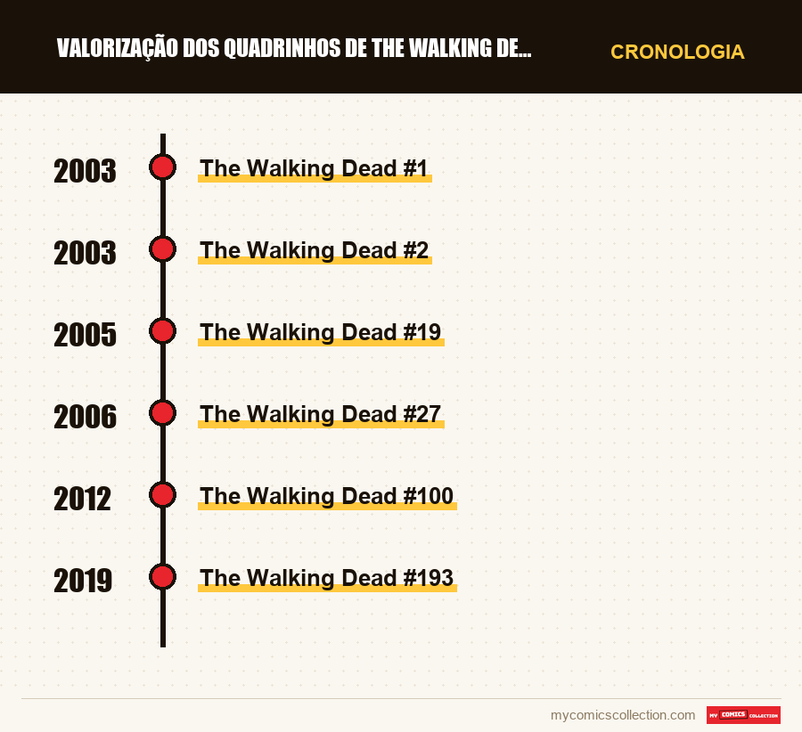 Cronologia das edições e séries de Valorização dos Quadrinhos de The Walking Dead