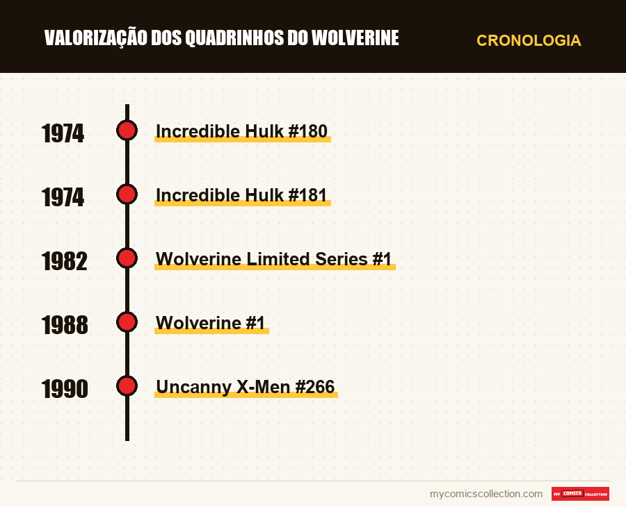Cronologia das edições e séries de Valorização dos Quadrinhos do Wolverine