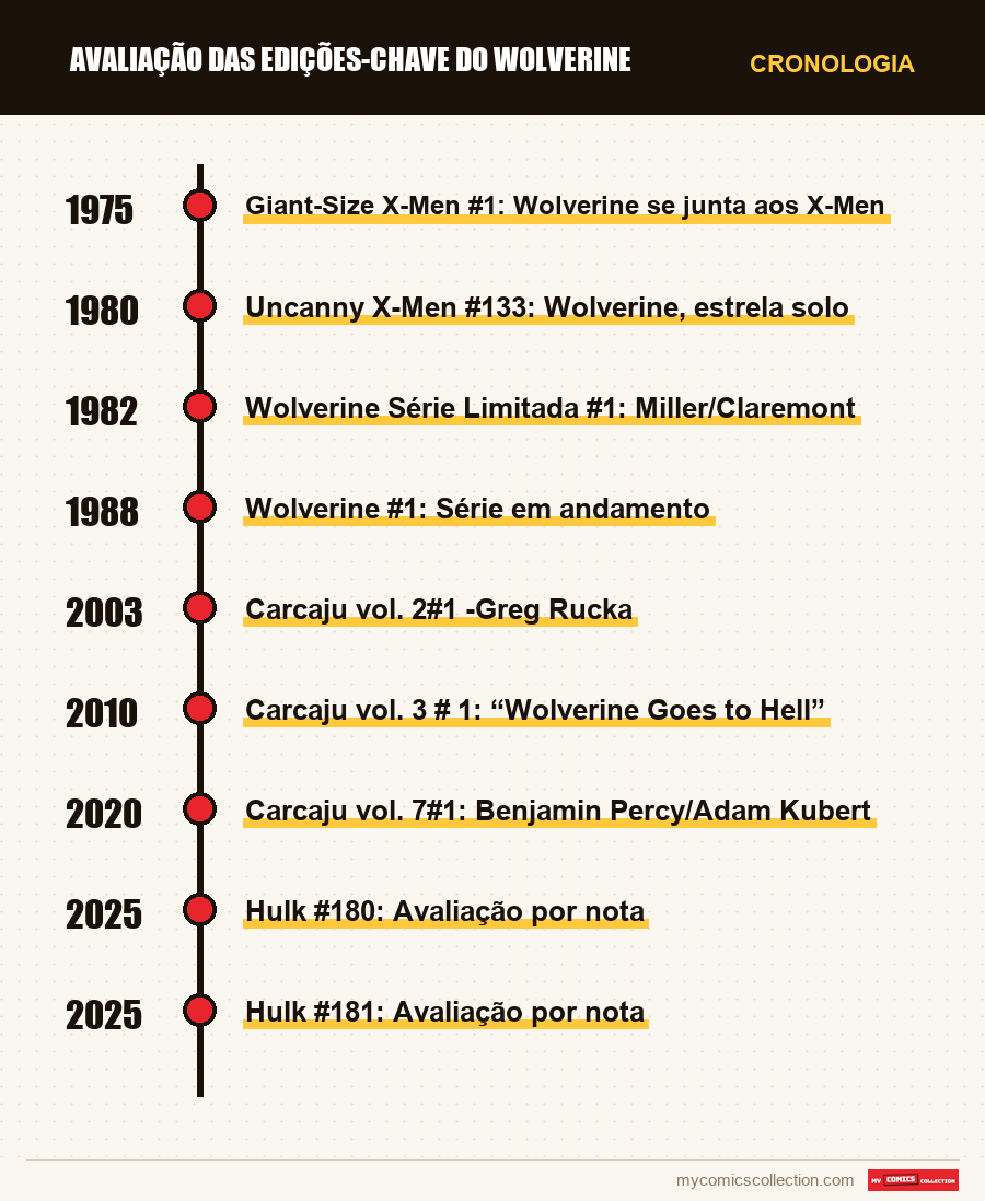 Cronologia das edições e séries de Avaliação das Edições-Chave do Wolverine