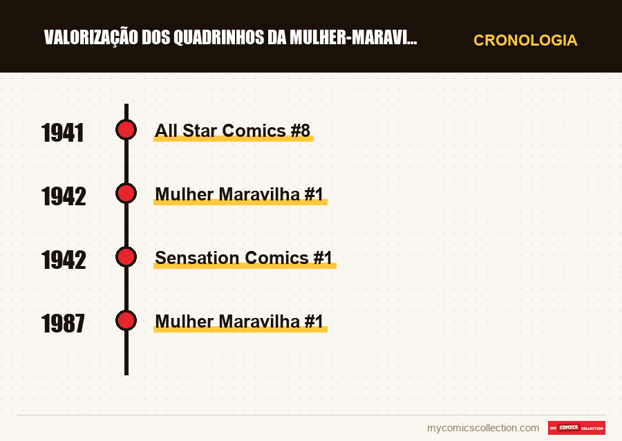 Cronologia das edições e séries de Valorização dos Quadrinhos da Mulher-Maravilha