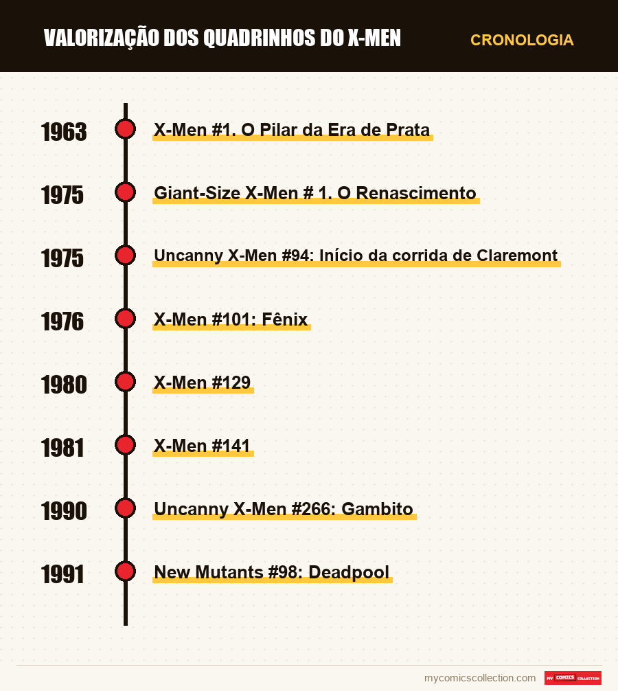 Cronologia das edições e séries de Valorização dos Quadrinhos do X-Men