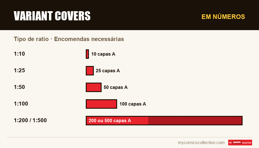 Em números : Variant covers, Encomendas necessárias