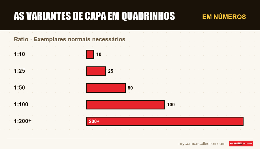 Em números : As variantes de capa em quadrinhos, Exemplares normais necessários