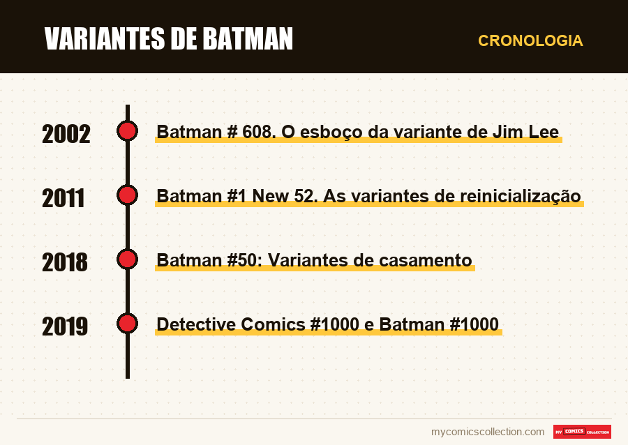Cronologia das edições e séries de Variantes de Batman