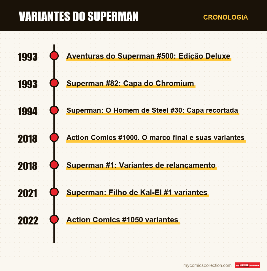 Cronologia das edições e séries de Variantes do Superman
