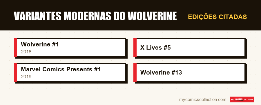 Edições citadas : Variantes Modernas do Wolverine