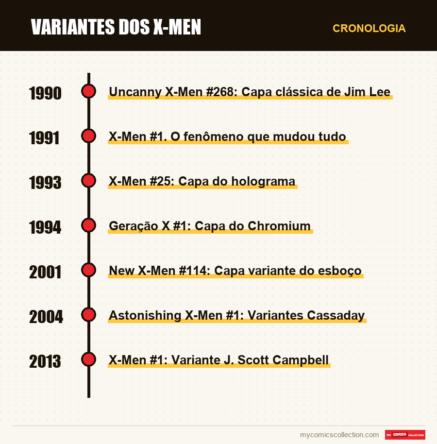 Cronologia das edições e séries de Variantes dos X-Men
