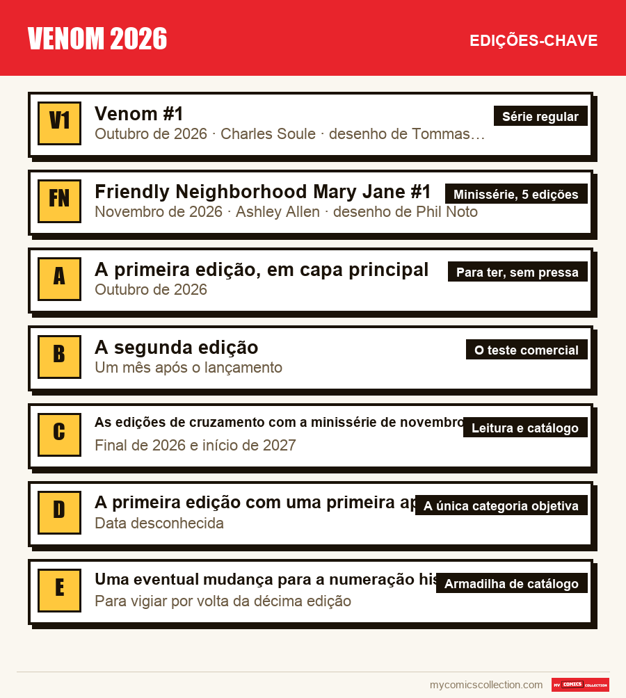 As edições-chave de Venom 2026 por ordem de importância
