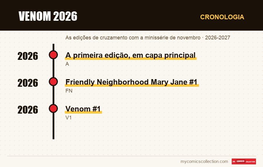 Cronologia das edições e séries de Venom 2026
