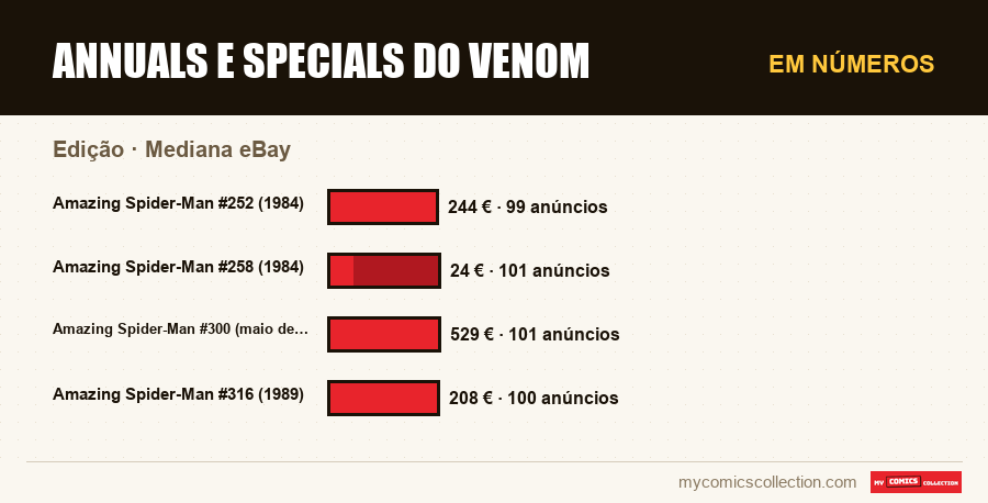 Em números : Annuals e Specials do Venom, Mediana eBay