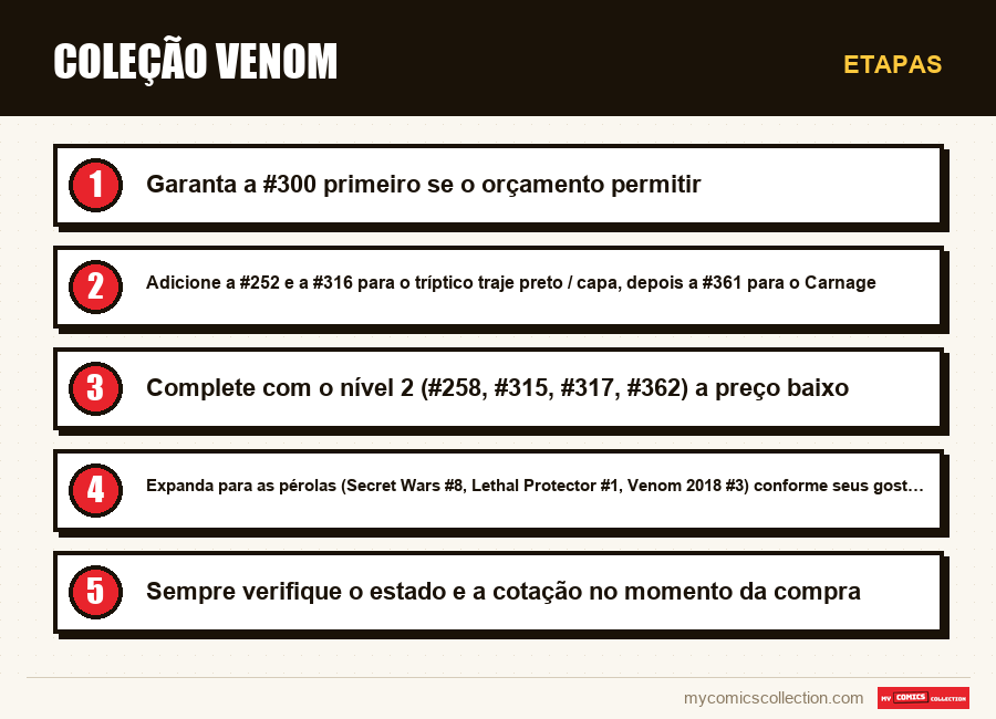 Etapas : Coleção Venom
