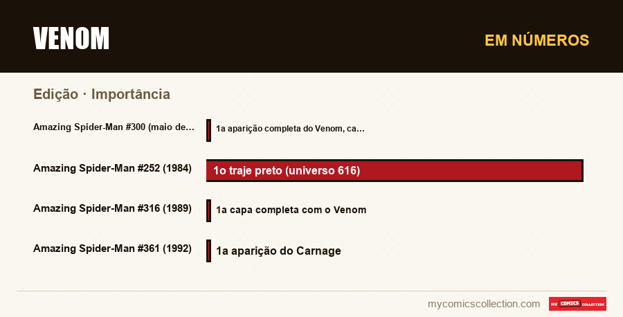 Em números : Venom, Importância
