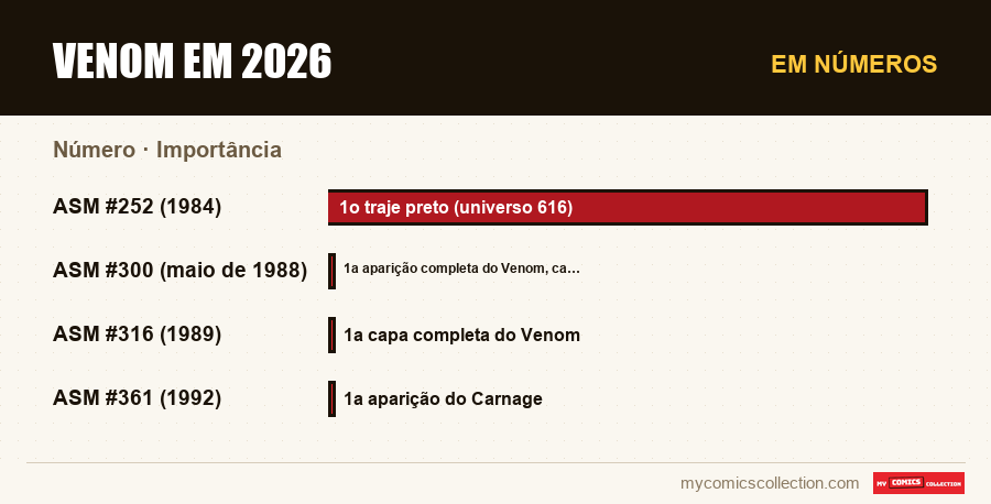 Em números : Venom em 2026, Importância