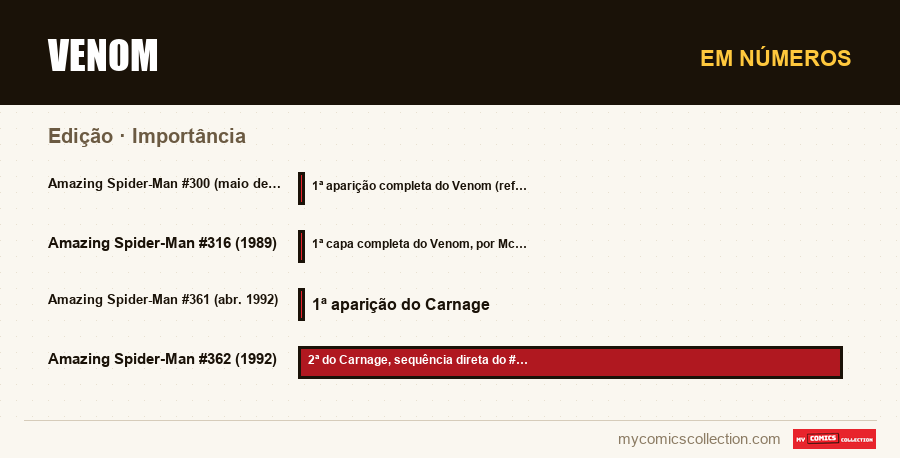 Em números : Venom, Importância