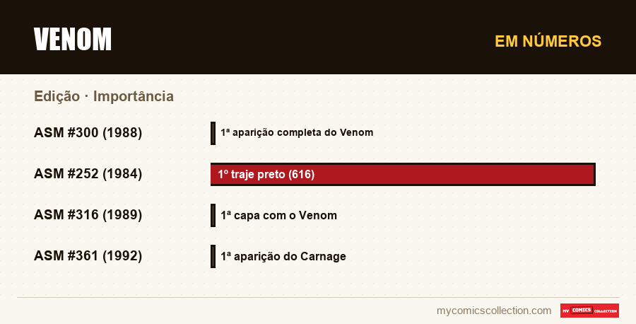 Em números : Venom, Importância