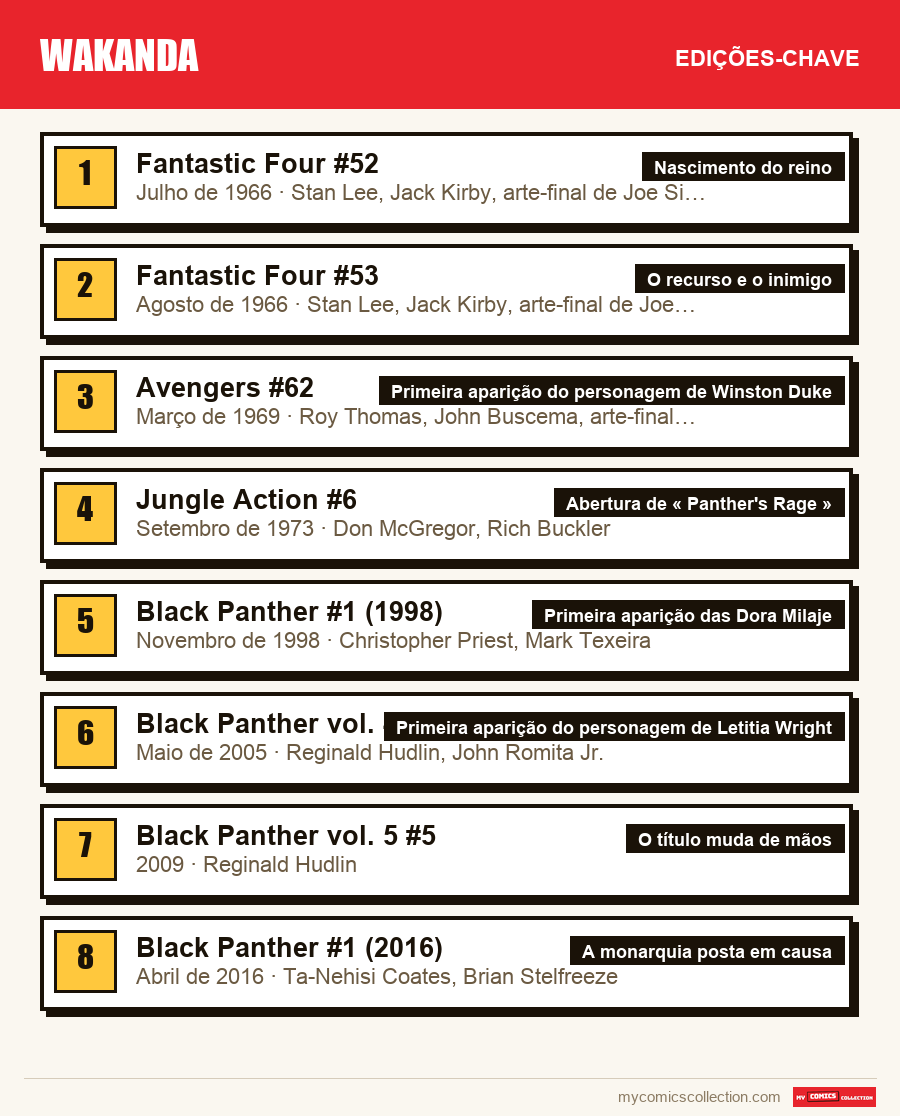 As edições-chave de Wakanda por ordem de importância